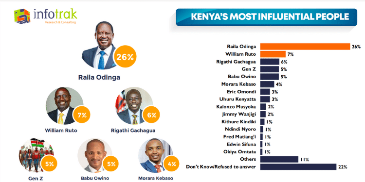 Raila Odinga Named Most Influential Leader in Kenya