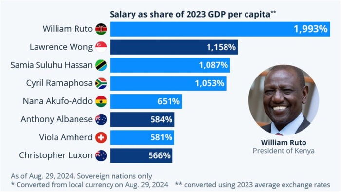 President Ruto Ranked Highest Earning President Worldwide Per GDP Ratio